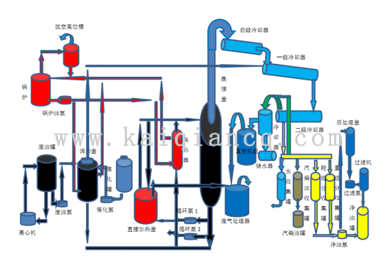 廢機(jī)油蒸餾柴油設(shè)備工藝介紹！(圖1)